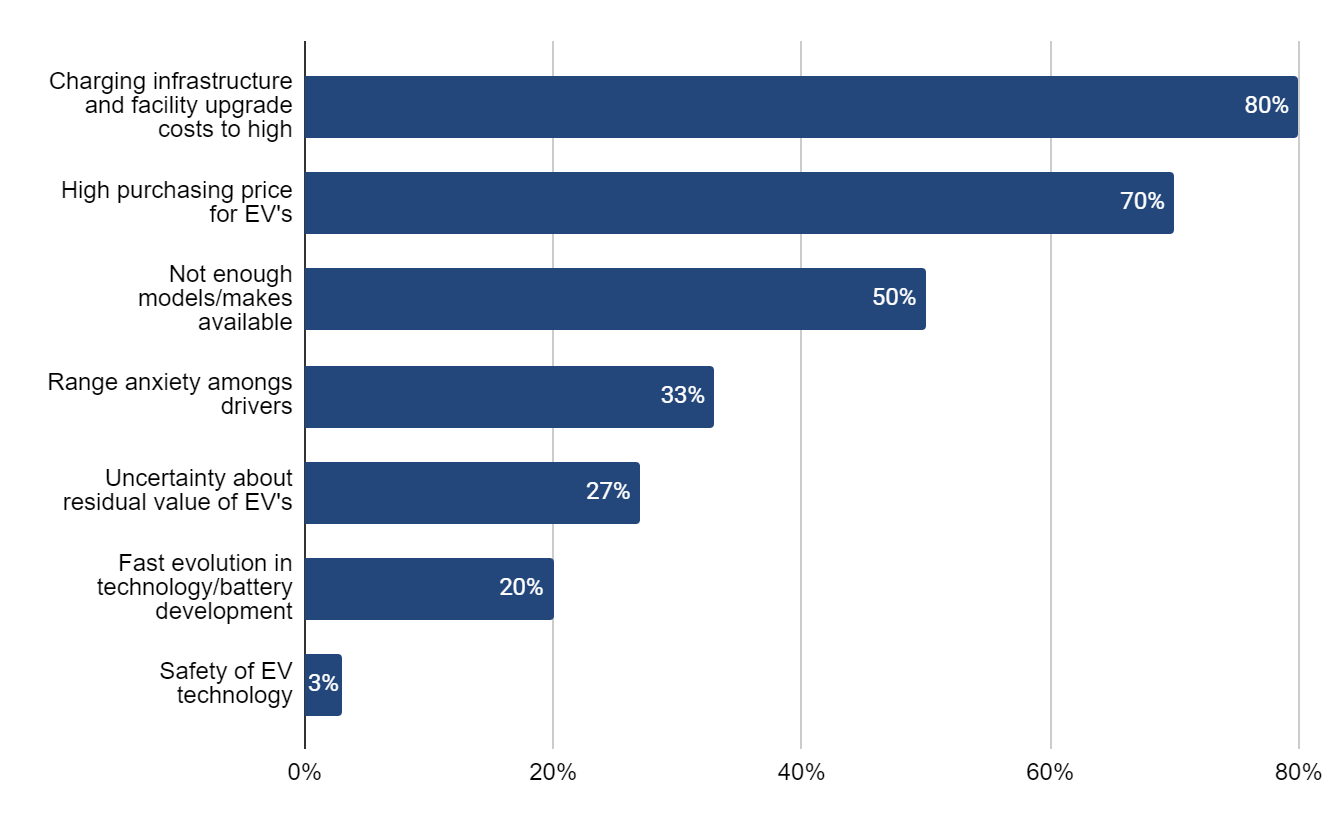 Top concerns of fleet decision-makers around EV expansion 